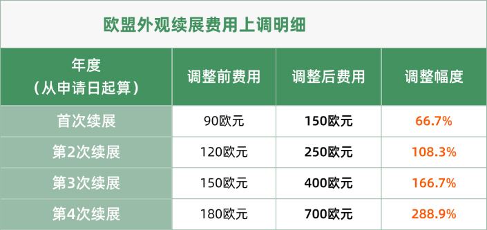 歐盟外觀設(shè)計(jì)續(xù)展官費(fèi)大幅上調(diào)
